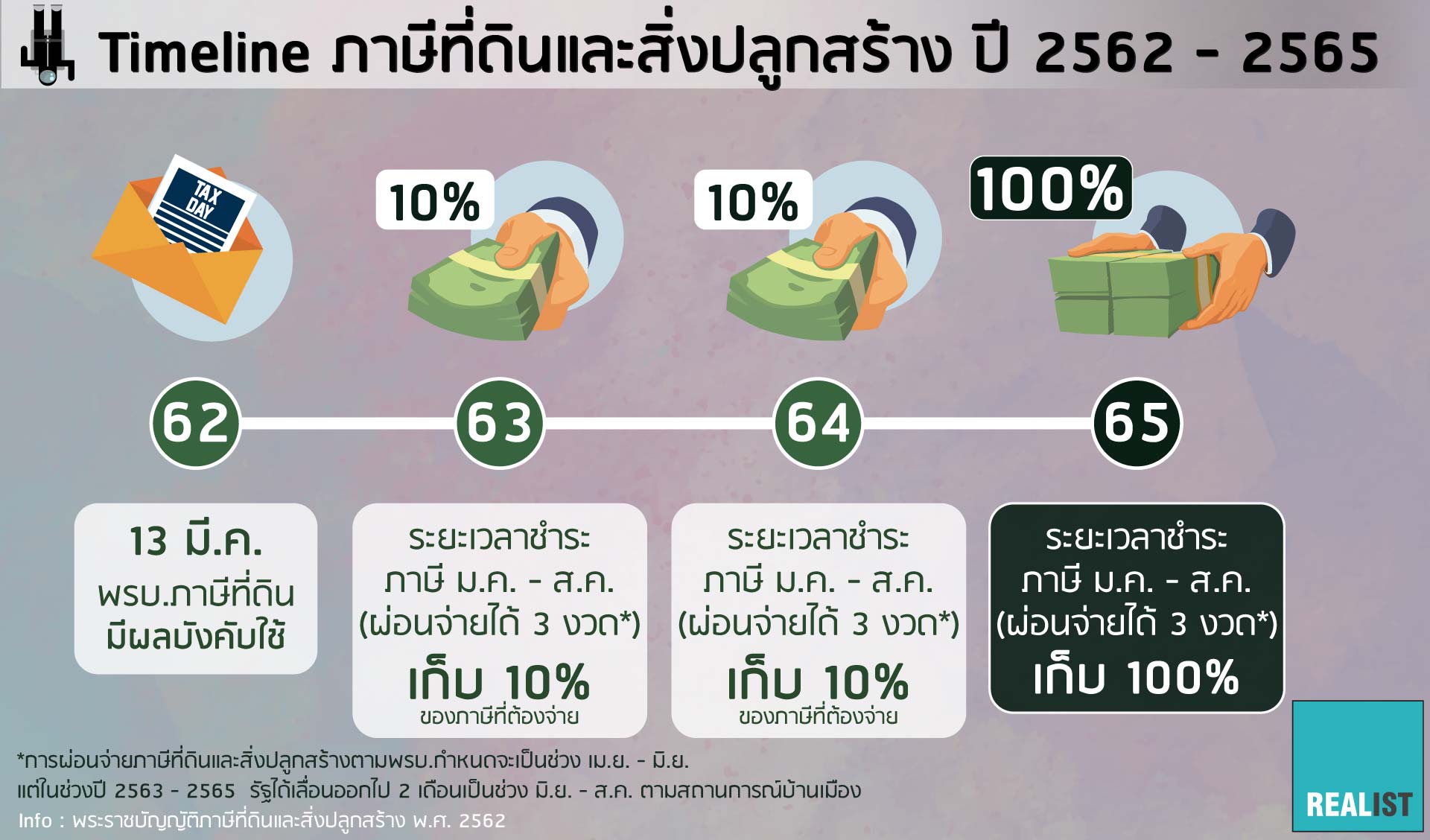 Update!! พ.ร.บ. ภาษีที่ดินและสิ่งปลูกสร้าง ปี 2565